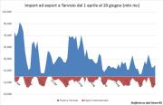 Import ed export (virtuale) a Tarvisio dal 1° aprile